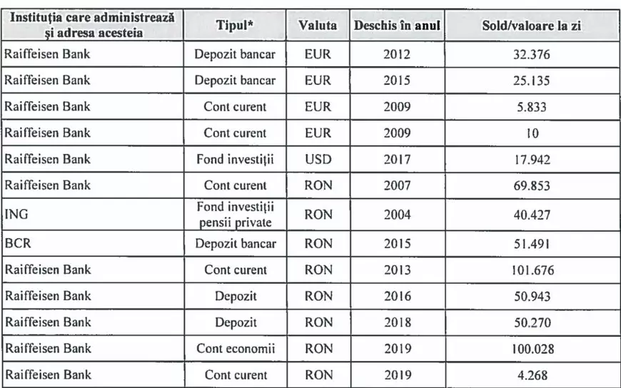 Ce avere are Viorica Dăncilă, noul preşedinte al Partidului Social Democrat. Casă de vacanţă, terenuri, apartamente, conturi în euro şi lei. Premierul a economisit 100.000 de lei, în ultimul an