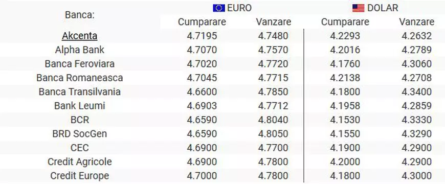 Curs valutar 31 iulie 2019 | Leul s-a depreciat în fața principalelor valute. Unde găsești cel mai bun curs