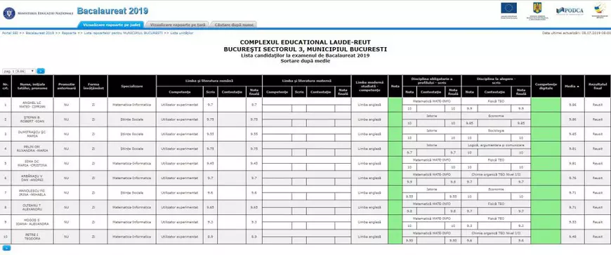 Cum s-au descurcat absolvenții liceelor private din București la Bacalaureat 2019