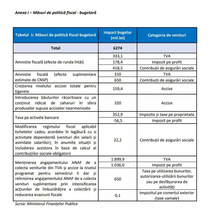 ANALIZĂ LIBERTATEA | Rectificarea bugetară, apă de ploaie. Guvernul trebuie să facă rost de 15 miliarde de lei până în noiembrie