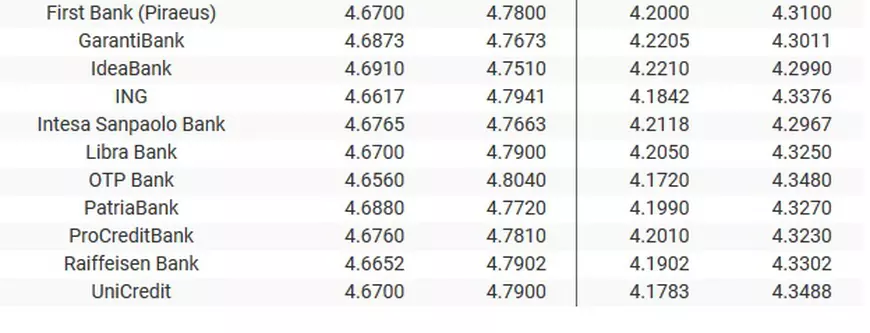 Curs valutar 21 august 2019 | Euro scade, după ce ieri a sărit pragul. Unde găsești cel mai bun curs