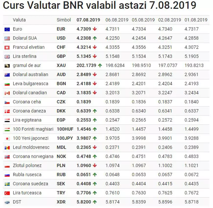 Curs valutar 7 august 2019 | Leul s-a apreciat față de euro. Unde găsești cel mai bun curs
