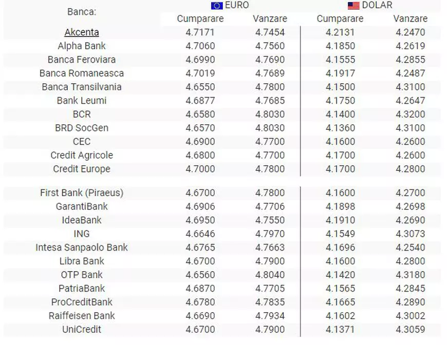Curs valutar 7 august 2019 | Leul s-a apreciat față de euro. Unde găsești cel mai bun curs