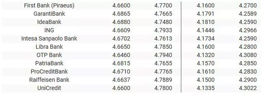 Curs valutar 13 august 2019 | Leul s-a depreciat faţă de euro. Unde găsesți cel mai bun curs