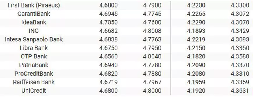 Curs valutar 2 august 2019 | Leul s-a depreciat față de euro, dar câștigă teren în fața dolarului. Unde găsești cel mai bun curs