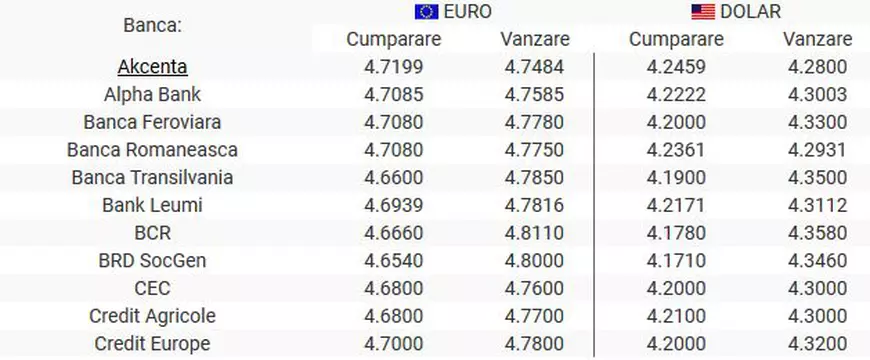 Curs valutar 27 august 2019 | Leul pierde teren față de euro și dolar. Unde găsești cel mai bun curs