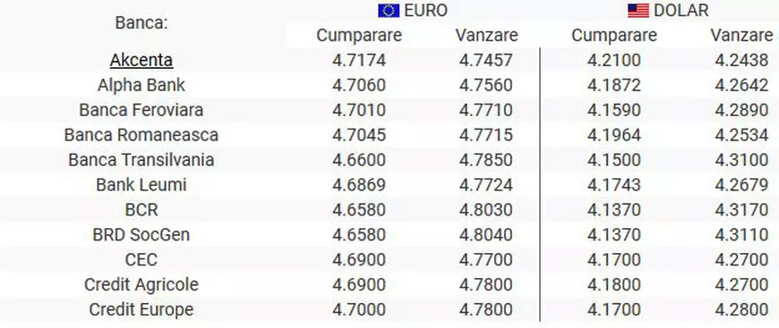 Curs valutar 6 august 2019 | Leul s-a apreciat față de euro. Unde găsești cel mai bun curs