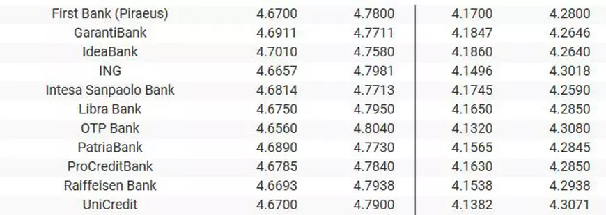 Curs valutar 6 august 2019 | Leul s-a apreciat față de euro. Unde găsești cel mai bun curs