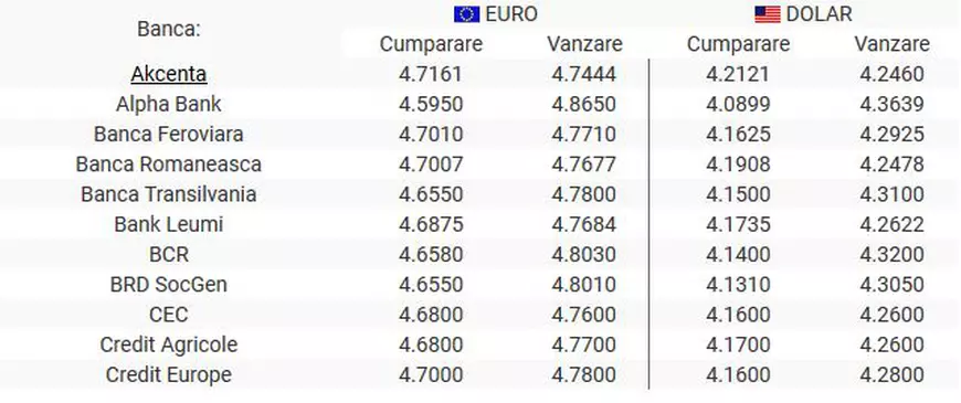 Curs valutar 8 august 2019 | Leul continuă aprecierea în fața euro. Unde găsești cel mai bun curs