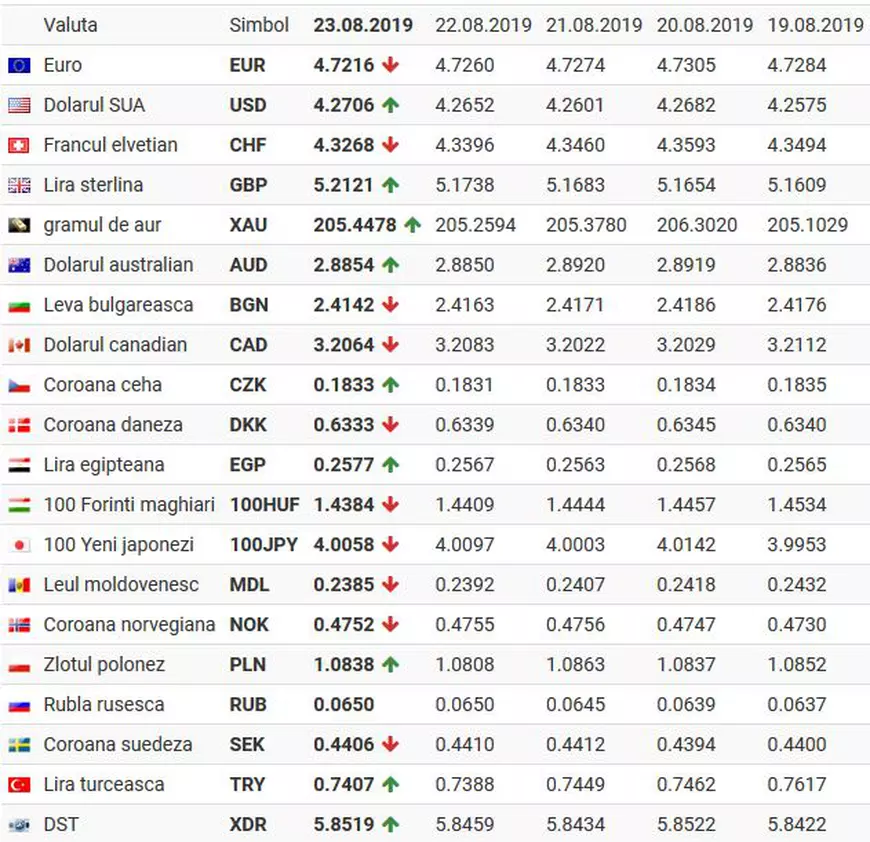 Curs valutar 23 august 2019 | Leul s-a apreciat față de euro, dar a pierdut teren în fața dolarului. Unde găsești cel mai bun curs