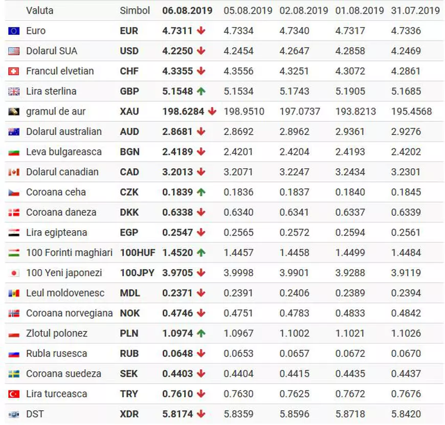 Curs valutar 6 august 2019 | Leul s-a apreciat față de euro. Unde găsești cel mai bun curs