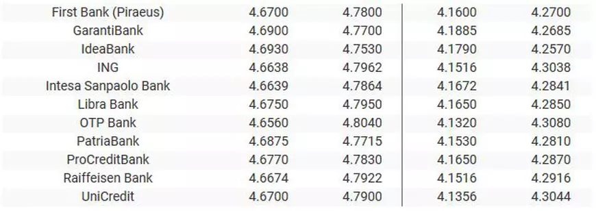Curs valutar 8 august 2019 | Leul continuă aprecierea în fața euro. Unde găsești cel mai bun curs