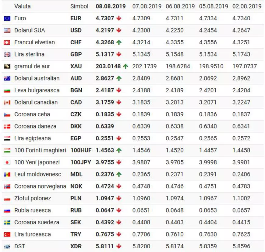 Curs valutar 8 august 2019 | Leul continuă aprecierea în fața euro. Unde găsești cel mai bun curs
