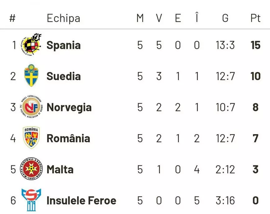 România - Malta 1-0, în preliminariile Euro 2020. Contra, gurița mică! Joc jenant, golul lui Pușcaș ne ține în viață