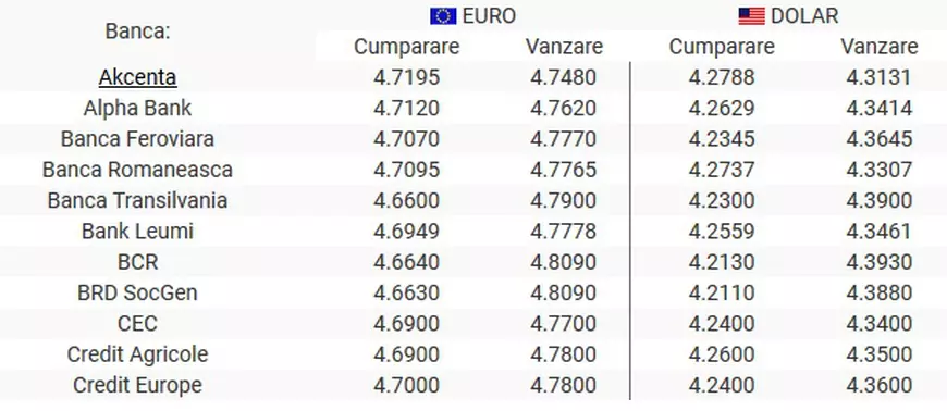 Curs valutar 12 septembrie 2019. Moneda naţională s-a depreciat în raport cu principalele valute