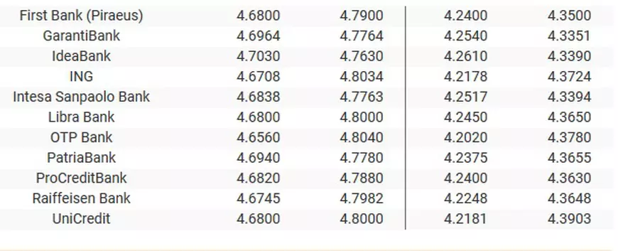 Curs valutar 12 septembrie 2019. Moneda naţională s-a depreciat în raport cu principalele valute