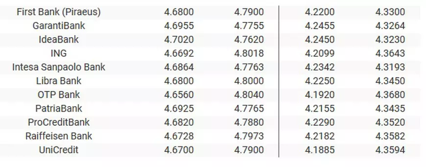 Curs valutar 18 septembrie 2019. Ce se întâmplă cu moneda euro
