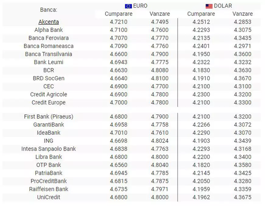 Curs valutar 13 septembrie 2019 | Leul câștigă teren în fața euro. Unde găsești cel mai bun curs