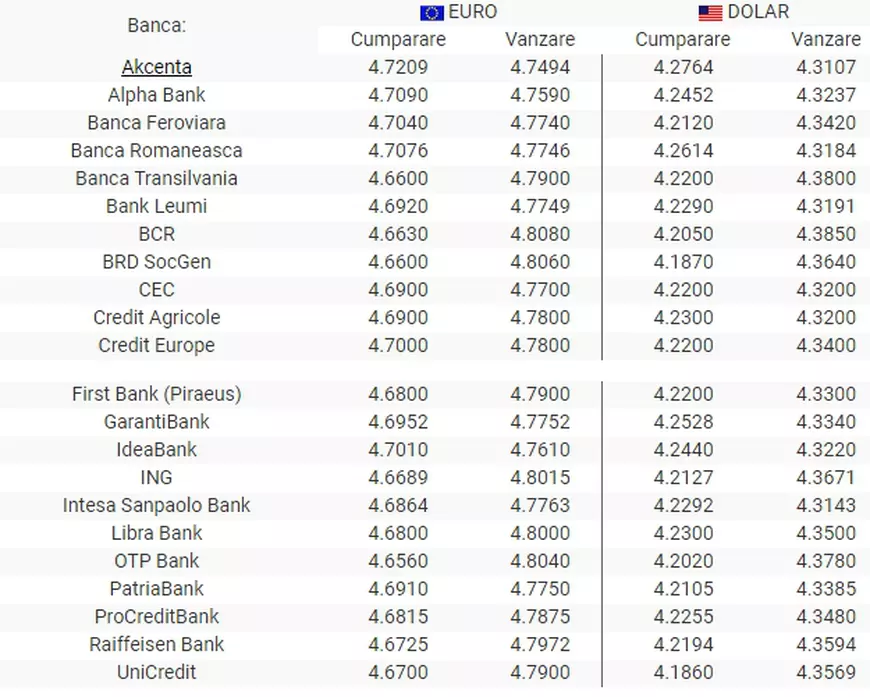 Curs valutar 16 septembrie 2019. Cum stă leul în comparație cu celelalte monede importante