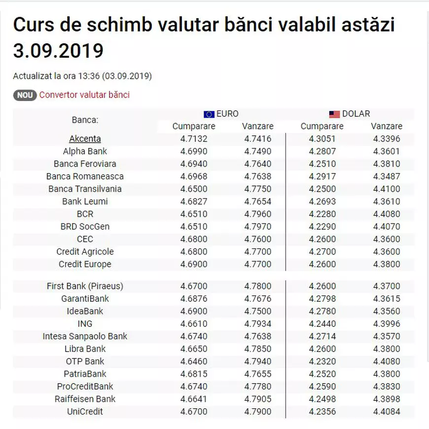 Curs valutar 3 septembrie 2019 | Euro a crescut față de leu. Unde găsești cel mai bun curs