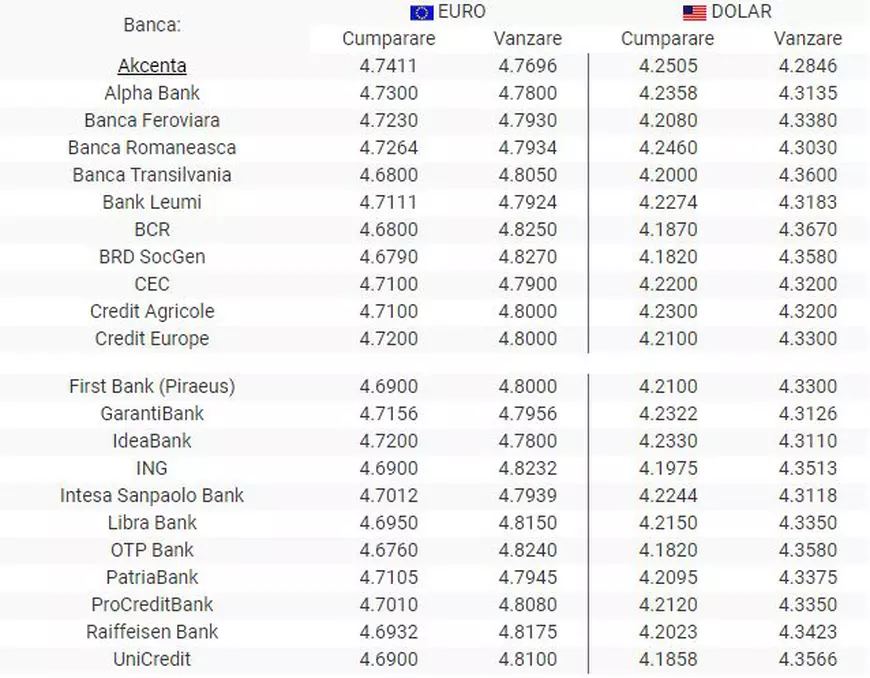 Curs valutar 18 octombrie 2019. Leul a pierdut teren în fața euro și a dolarului