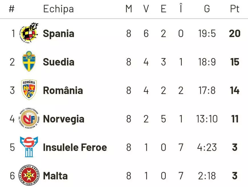 România - Suedia 0-2, în preliminariile Euro 2020. Contra pleacă după meciul din Spania