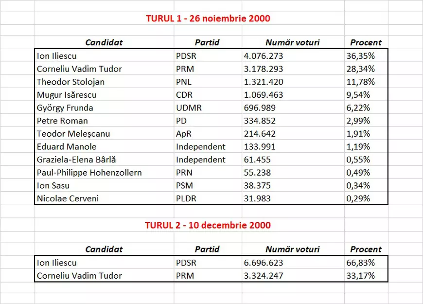 Istoria ultimelor alegeri prezidențiale. Anul 2000: Iliescu l-a bătut pe Vadim! ”Dacă ratați și șansa asta istorică vă meritați soarta”