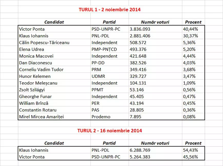 Istoria ultimelor alegeri prezidențiale - Anul 2014: Iohannis l-a depășit pe Ponta, răsturnând situația în turul al doilea! ”România lucrului bine făcut”