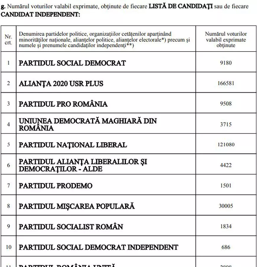 Dacă diaspora adună o jumătate de milion de voturi, cu ce avans pornește Barna în fața lui Dăncilă?﻿