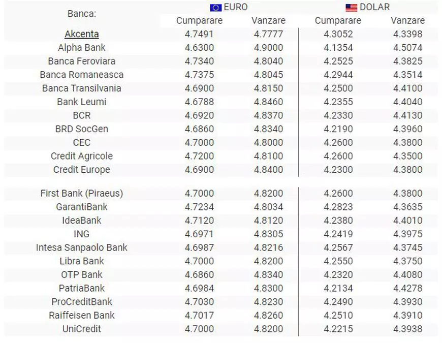Curs valutar 8 noiembrie 2019 | Leul s-a depreciat în raport cu euro și dolar