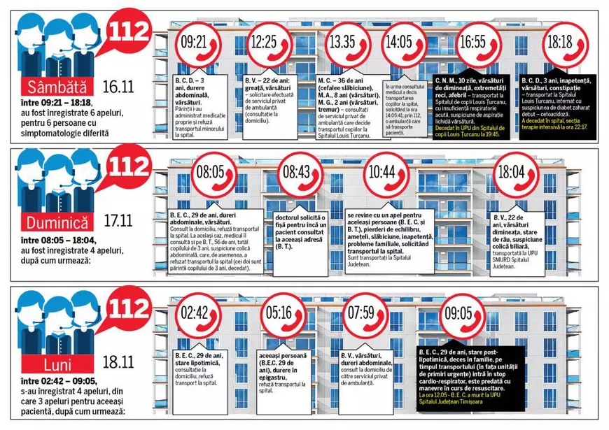 Tragedia de la Timișoara. Libertatea a obținut graficul de lucru care arată câte dintre apelurile la 112, din blocul de pe strada Miorița 8, au fost coordonate de șeful Ambulanței Timiș