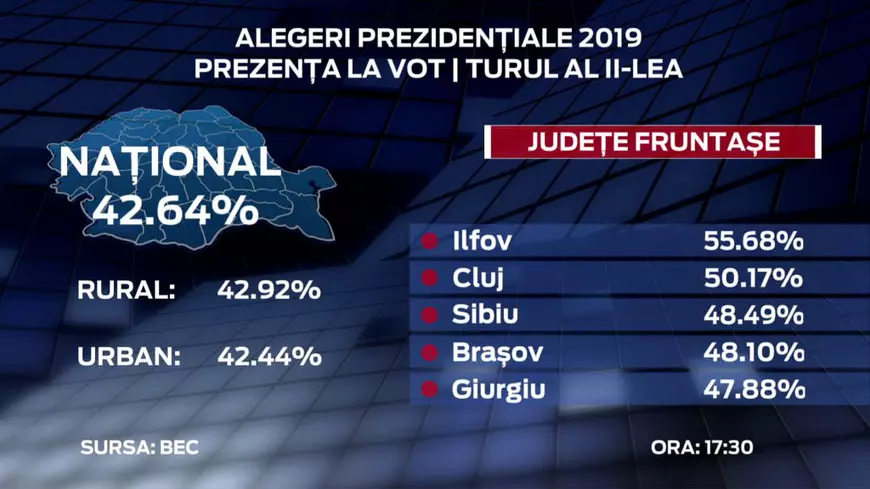 Peste 9 milioane de români au votat în turul 2 al alegerilor prezidențiale. Prezența la vot, cea mai slabă de după 1989