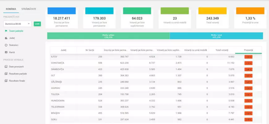 Prezența la vot în țară, turul 2 prezidențiale 2019, ora 08:00