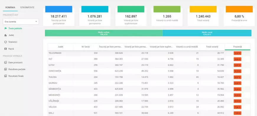 Prezența la vot în țară, turul 2 prezidențiale 2019, ora 10:00