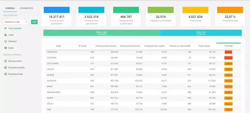 Prezența la vot în țară, turul 2 prezidențiale 2019, ora 13:00