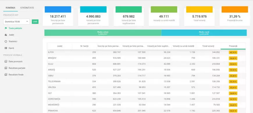 Prezența la vot în țară, turul 2 prezidențiale 2019, ora 15:00