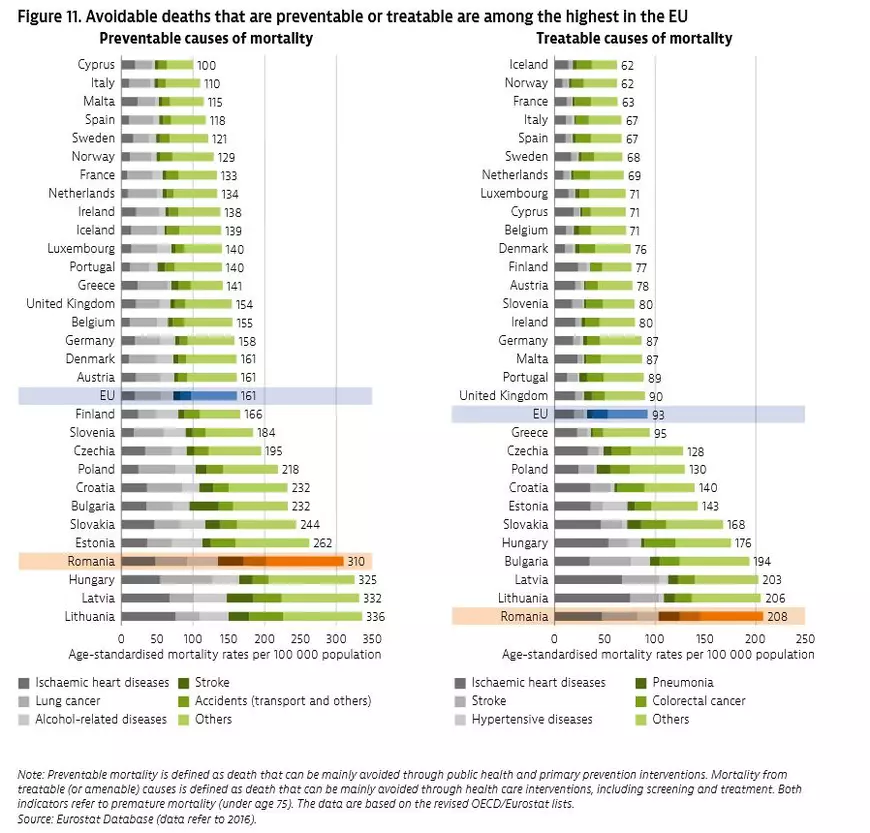 România într-un document al Comisiei Europene: în nicio altă ţară europeană nu mor atâţi oameni în urma unor boli din cauza cărora nu ar trebui să moară!