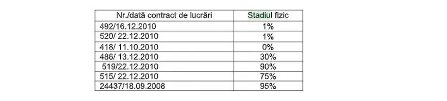 Jaful de la RADET. Risipă de 15,6 milioane de lei pe materiale ținute în depozite, unele nefolosite niciodată! Există lucrări neterminate nici după 9 ani
