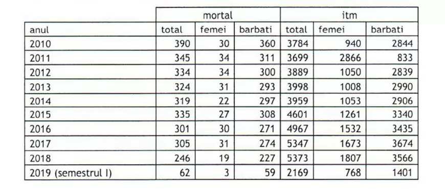 Cea mai neagră statistică din UE: în România un om moare la muncă la fiecare 35 ore. Care au ajuns să fie cele mai periculoase meserii