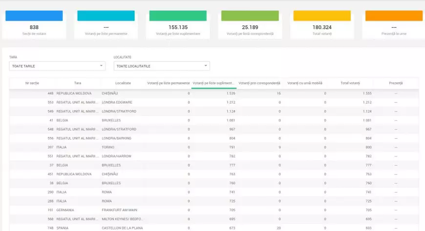 prezenta la vot in diaspora alegeri prezidentiale 2019 ziua 2