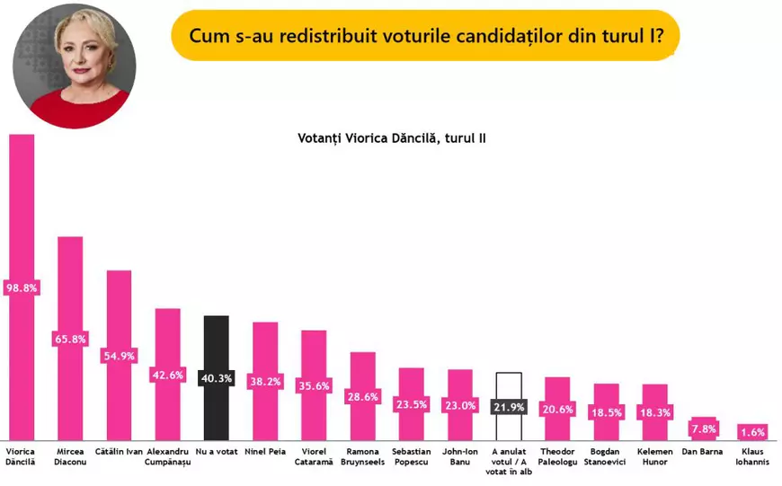 Cum s-au redistribuit voturile din turul I în finala alegerilor prezidențiale. Analiză IRES