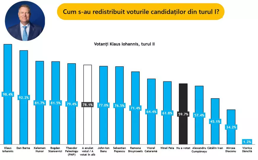 Cum s-au redistribuit voturile din turul I în finala alegerilor prezidențiale. Analiză IRES