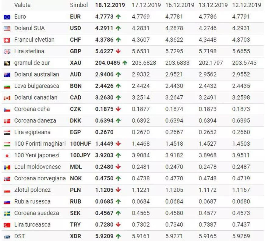 Curs valutar 18 decembrie 2019. Leul a scăzut față de principalele valute