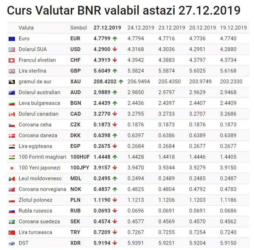 Curs valutar 27 decembrie. Leul s-a depreciat după Crăciun. Unde găsești cel mai bun curs