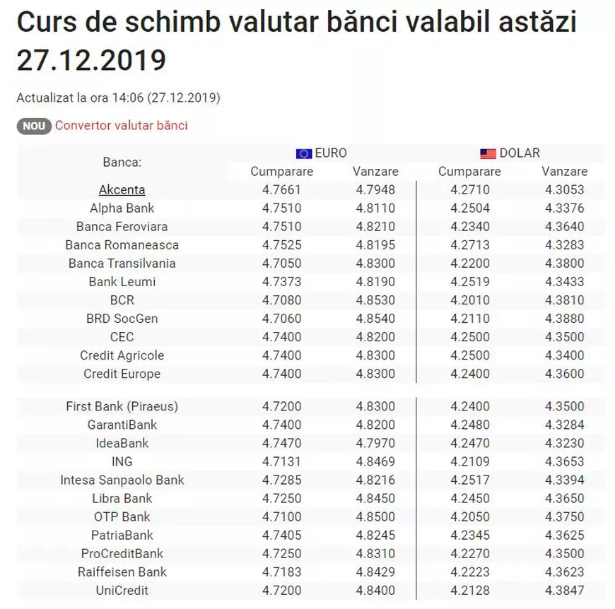 Curs valutar 27 decembrie. Leul s-a depreciat după Crăciun. Unde găsești cel mai bun curs