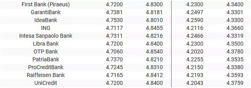 Curs valutar 16 decembrie 2019 | Leul câştigă teren în raport cu euro, dar pierde în faţa dolarului american. Unde găsești cel mai bun curs valutar