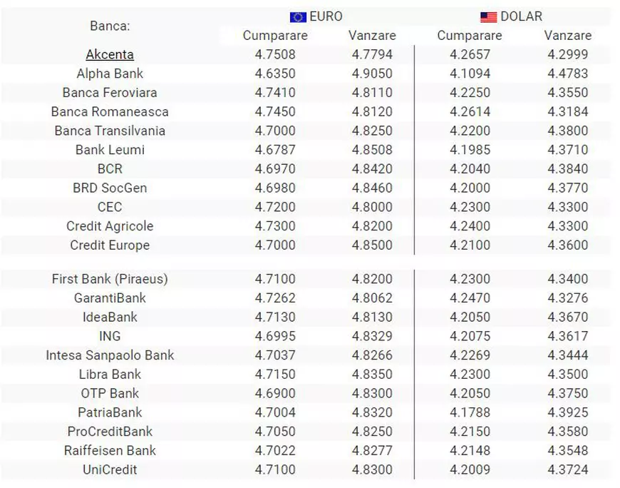 Curs valutar 19 decembrie 2019. Leul s-a apreciat față de euro