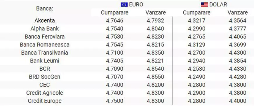 Curs euro 2 decembrie 2019