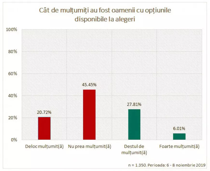 Datele de sondaj avertizează: nici un partid politic din România nu are sprijin larg sau un cec în alb pentru guvernare
