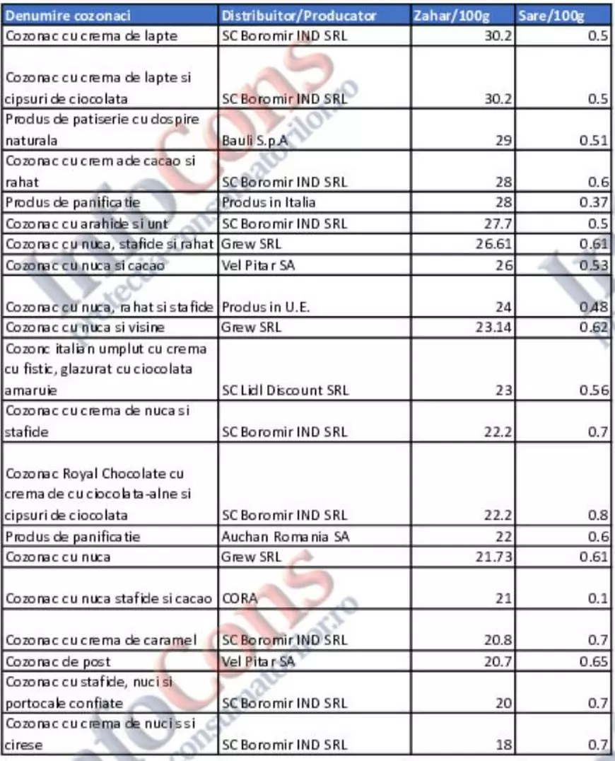 InfoCons: Cozonacii din comerț conțin E-uri, iar cantitatea de umplutură diferă la fiecare produs